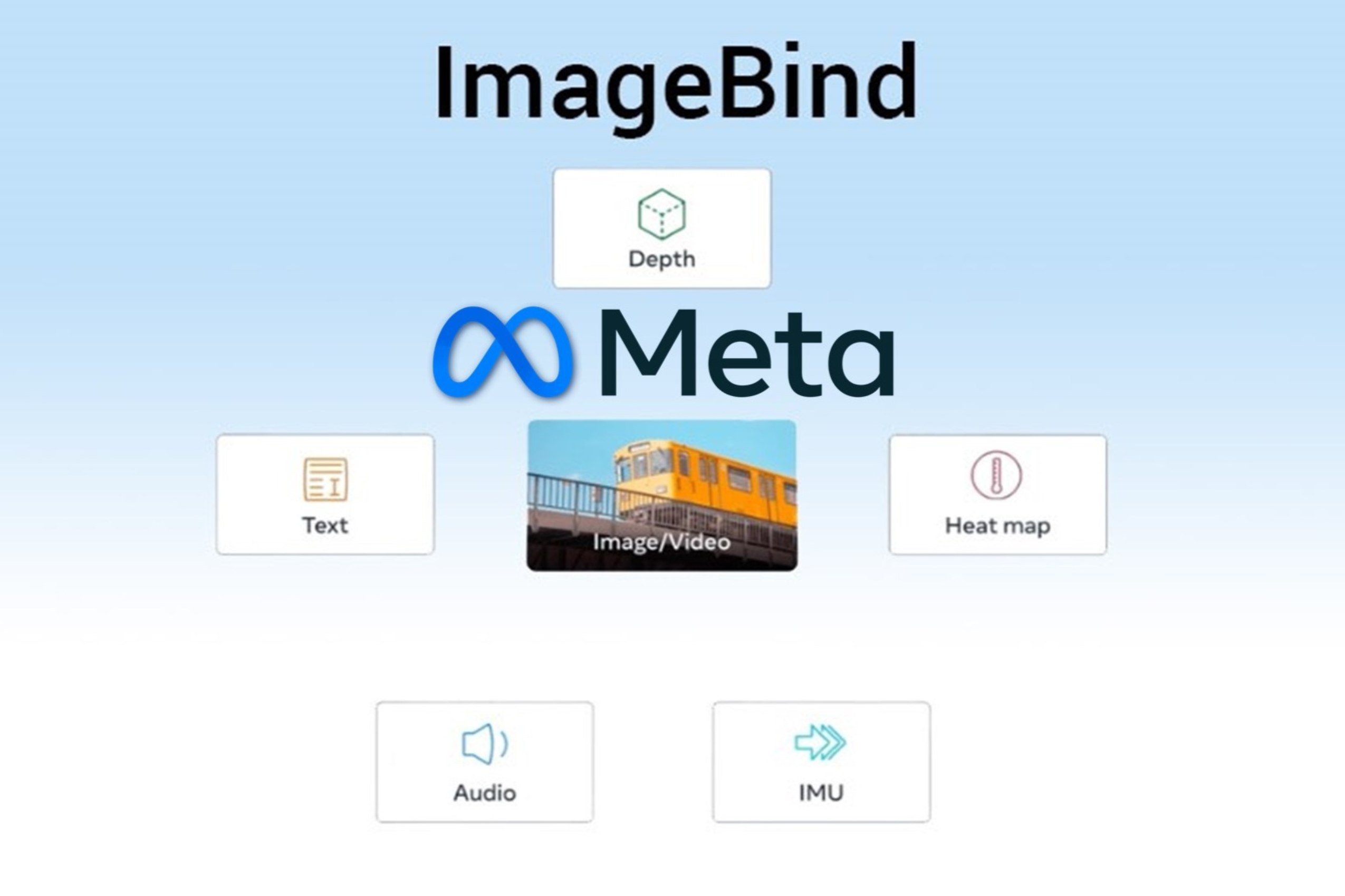 Meta nyílt forráskódú multiszenzoros AI-modell, amely hatféle adatot kombinál